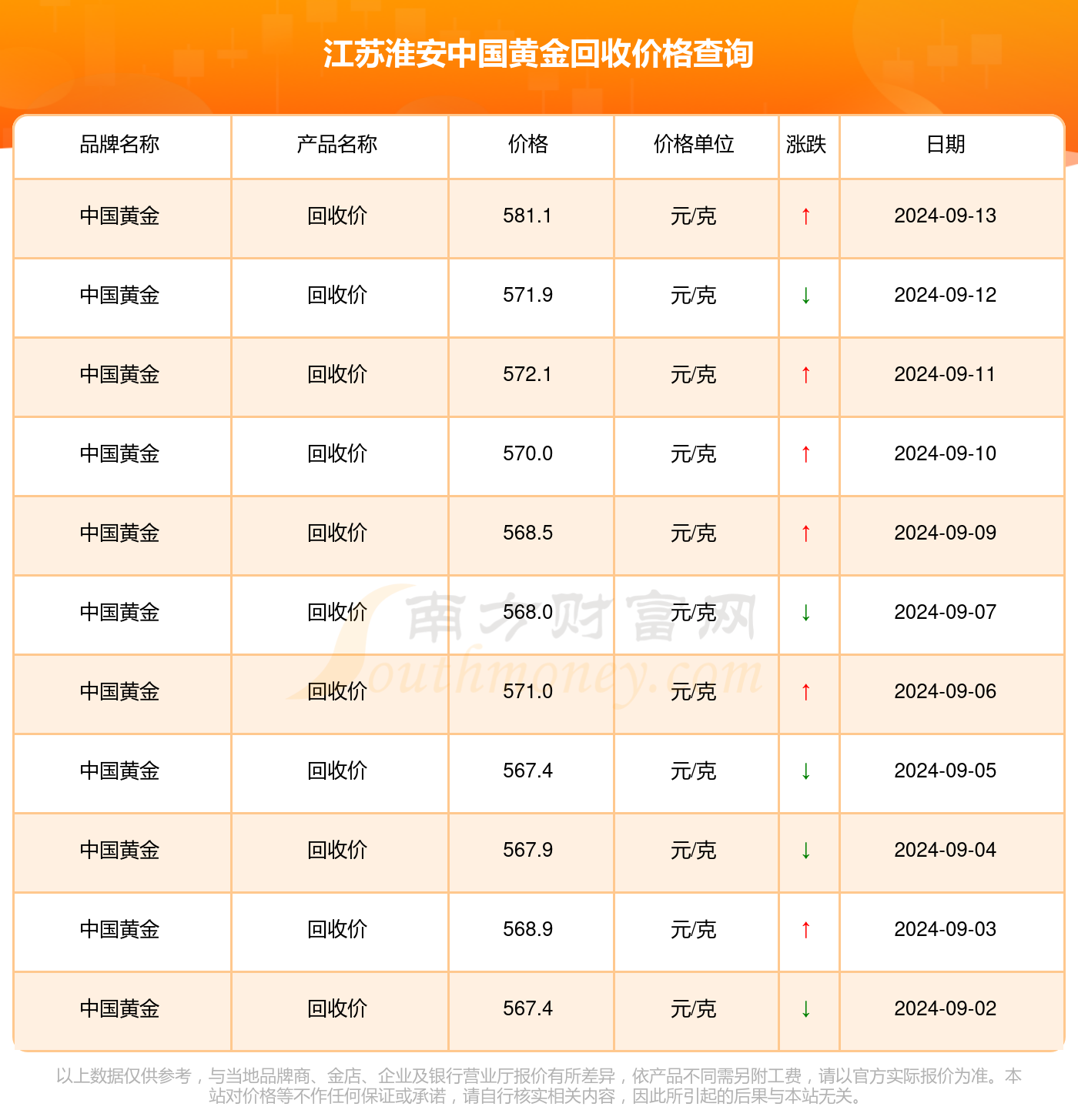 今日黄金回收最新价格查询,今日金价查询：黄金回收价格行情