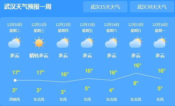 黄陂最新天气预报一周,黄陂未来一周天气展望新鲜出炉。