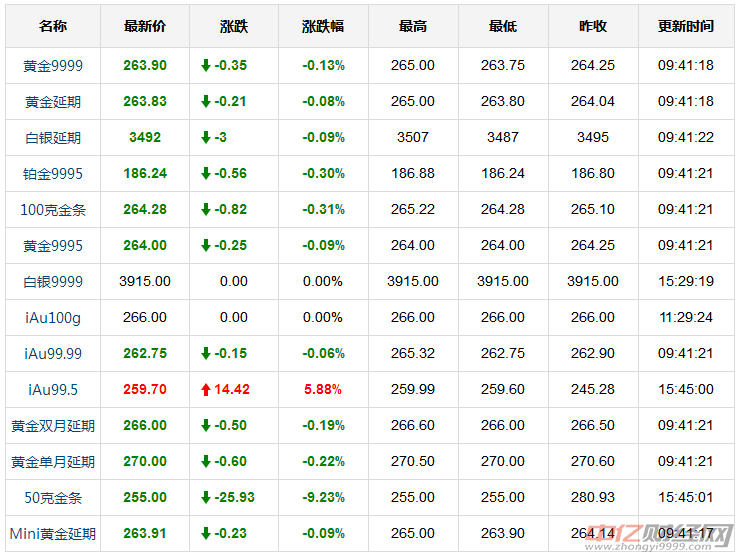 现货黄金行情最新走势,实时黄金价格动态解析