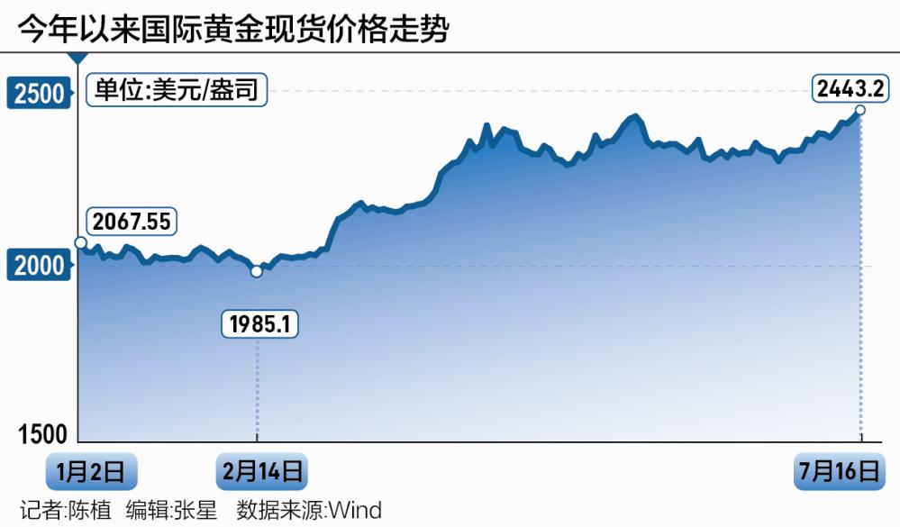 黄金价格,国际金价今日再创新高