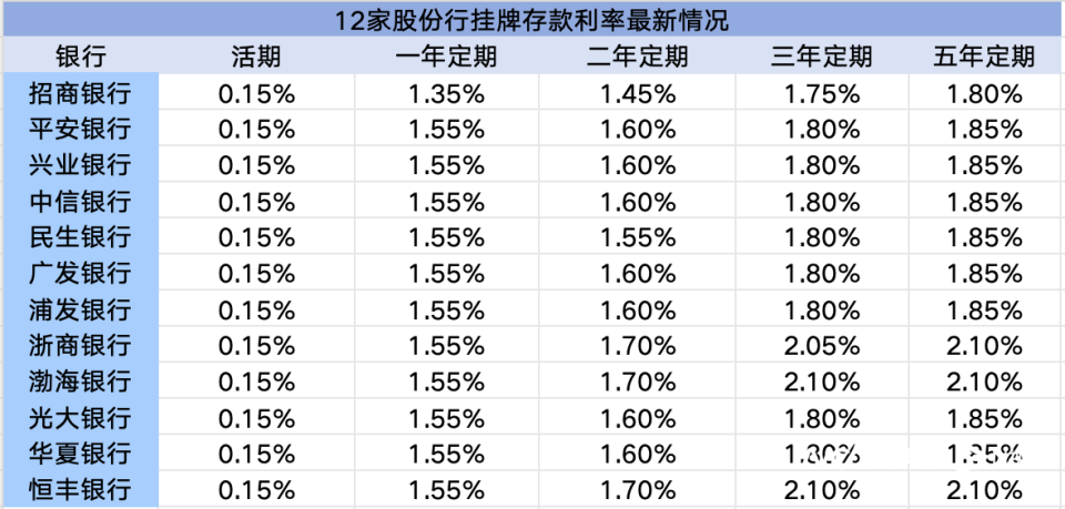 银行存款最新利率,今日金融资讯：最新出炉的银行存款利率再创新高。