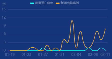 最新 病例,近期新增病例情况分析。