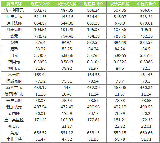 最新外汇牌价,最新汇率信息