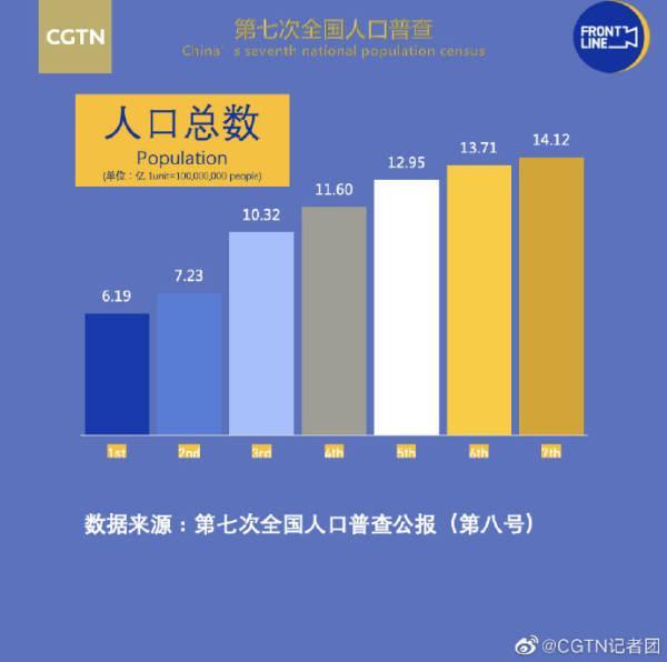 最新人口普查数据,最新出炉的全国人口统计数据揭晓。