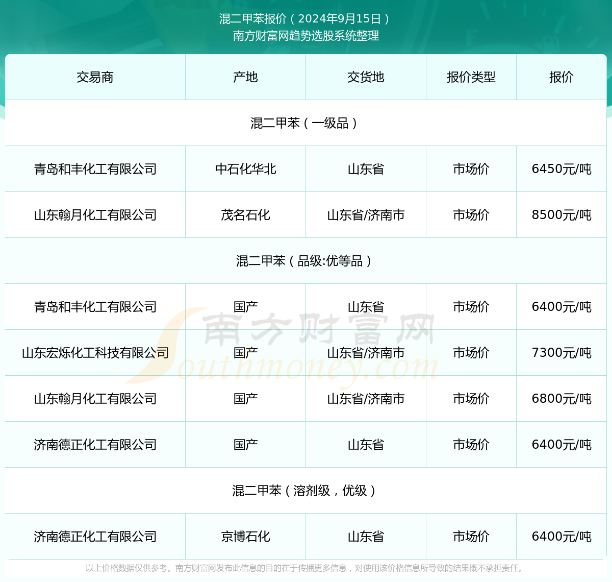 最新二甲苯价格走势,近期二甲苯市场行情动态锐变。