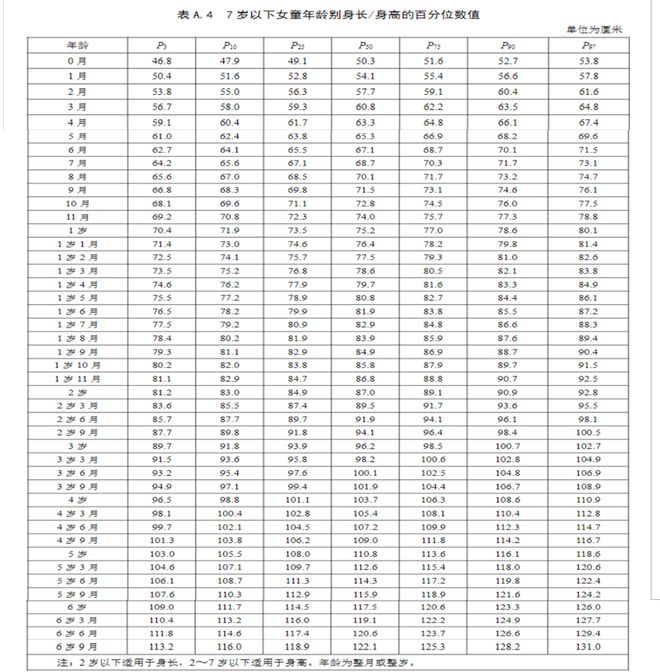 儿童身高体重最新标准表2023,2023年儿童身高体重标准对照表