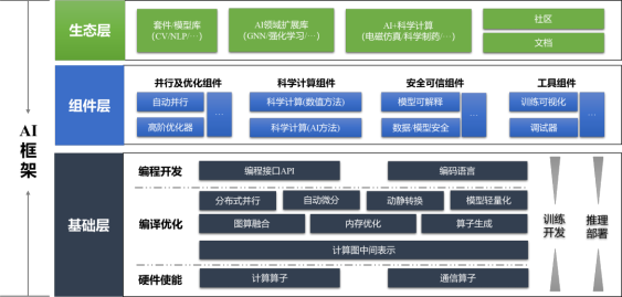 最新框架,前沿技术支撑下的全新架构。