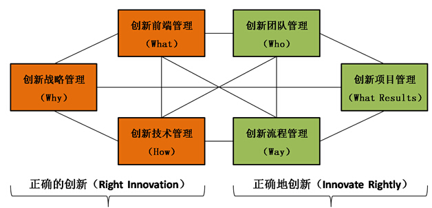 最新的管理理论,前沿的创新管理理念