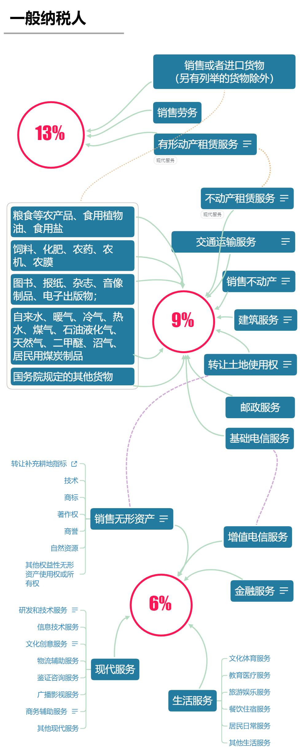 增值税最新税率表,“增值税税率最新调整版面曝光”。