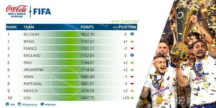 fifa最新排名出炉,国际足联最新排名榜单新鲜揭晓。