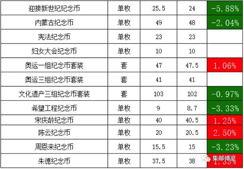 最新邮币行情,紧随时事脉动的邮币市场最新动态。