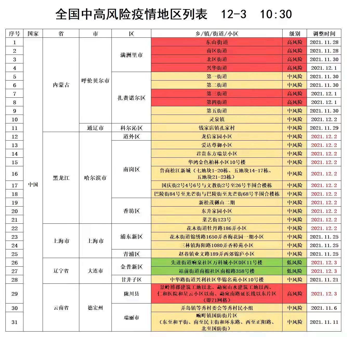 中高风险地区最新名单,疫情监测：最新中高风险区域速览