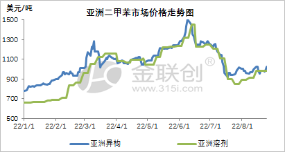 二甲苯今日最新价格,二甲苯市场报价呈现新波动，今日报价行情再更新。