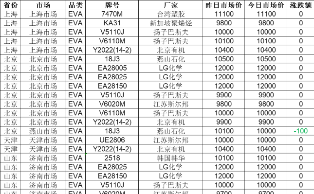 eva最新价格一吨,今日EVA市场报价，每吨价格再创新高。