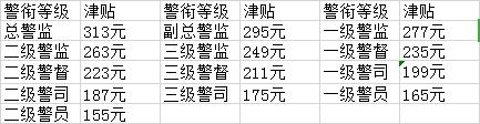 警察涨工资最新消息,警方薪资调整最新动态发布。