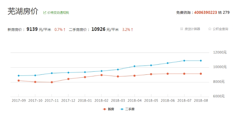 芜湖房价走势最新消息,芜湖楼市动态速递，新房价走势揭晓。