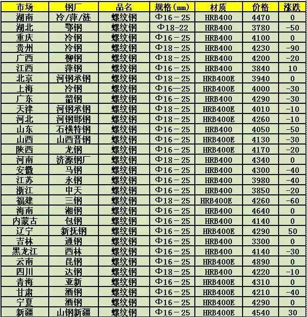 包头钢材最新价格,包头钢材最新行情再创新高。