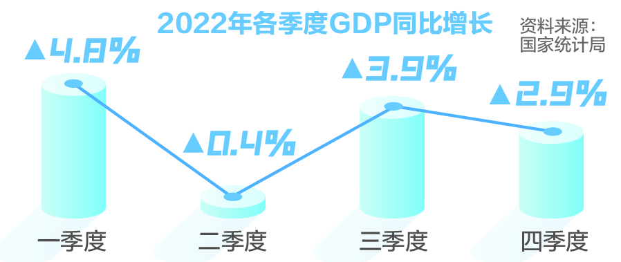 中国最新GDP2022,2022年中国GDP再攀新高。