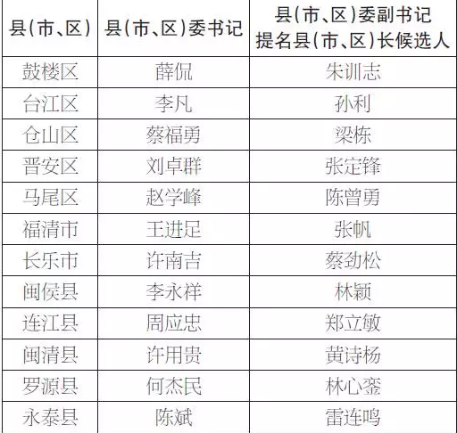 南宁市最新人事任免,南宁市公布最新一轮领导干部调整名单。