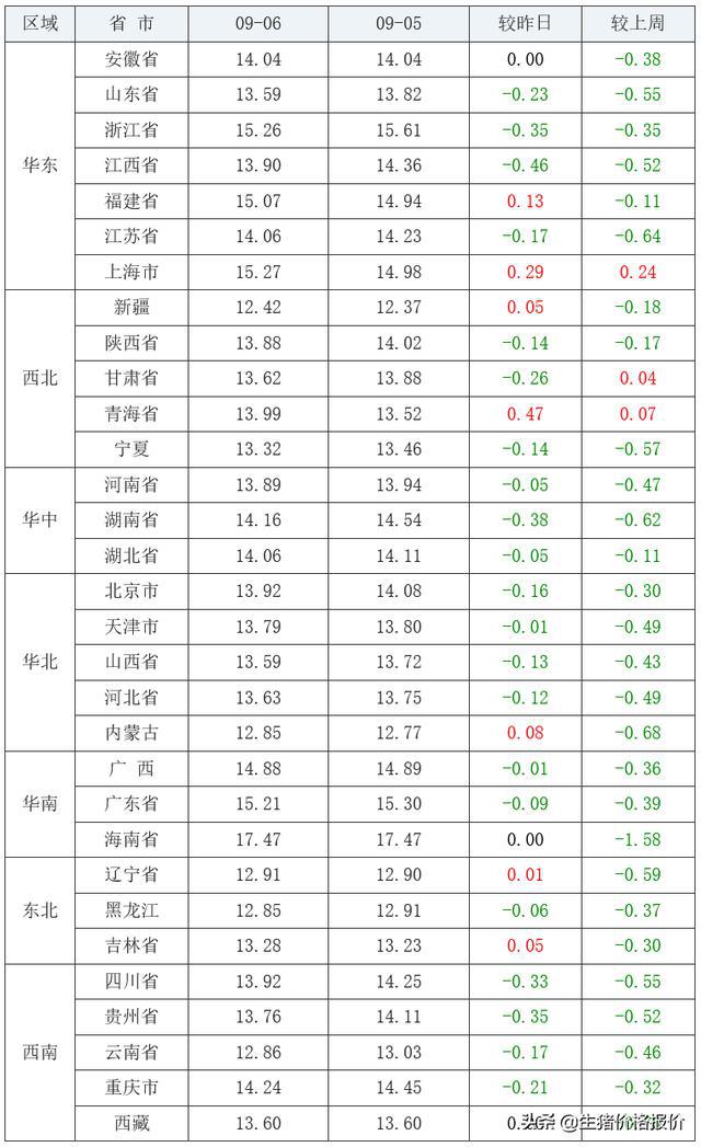 今日全国猪价最新涨跌,全国猪市动态，涨跌一览。