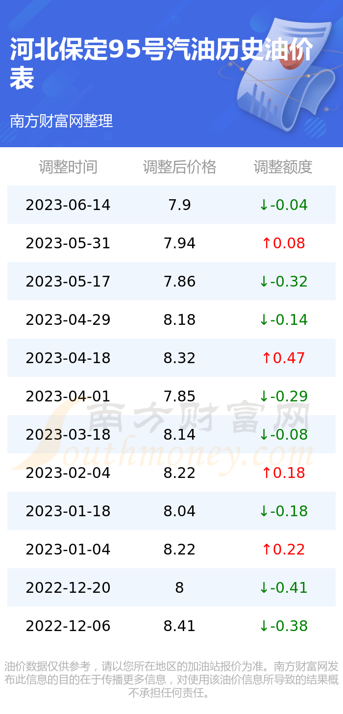 保定最新油价,保定最新动态：油价调整信息速览