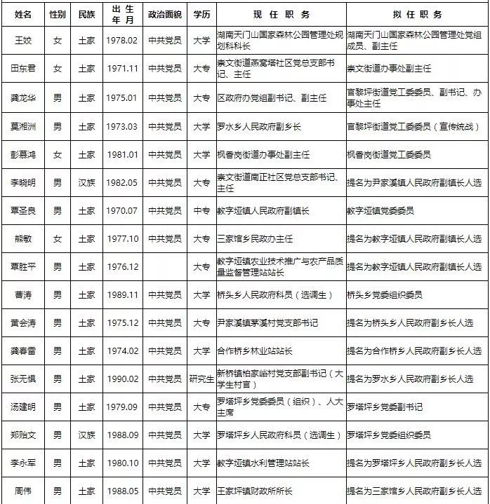 永定区最新人事任免,永定区迎来新一波人事调整浪潮。