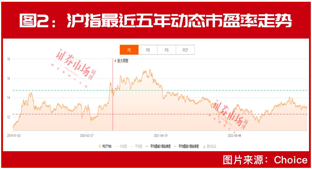 最新市盈率,近两天市场热议的动态市盈率指标。