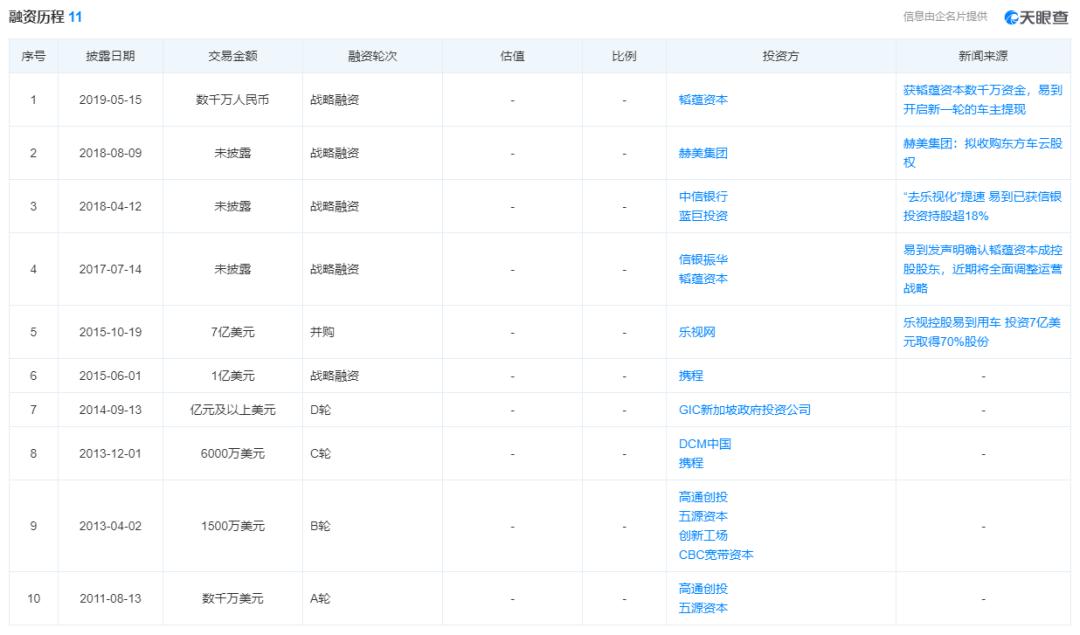 易到最新新闻,易到出行最新资讯揭晓。