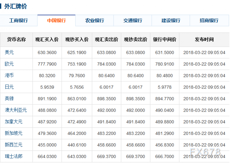 建行今日最新汇率,建行发布今日最新外汇牌价信息。