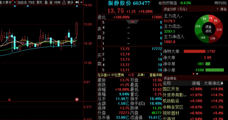 最新龙头股,近期备受瞩目的市场领航股。