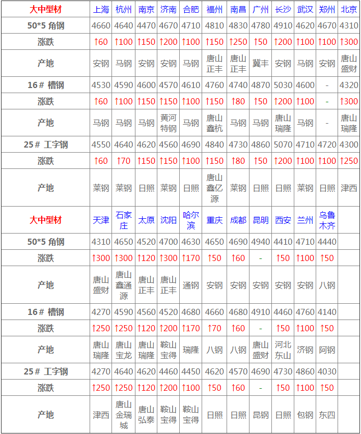 全国铁粉价格最新行情,“全国钢铁原材料市价实时动态速览”。