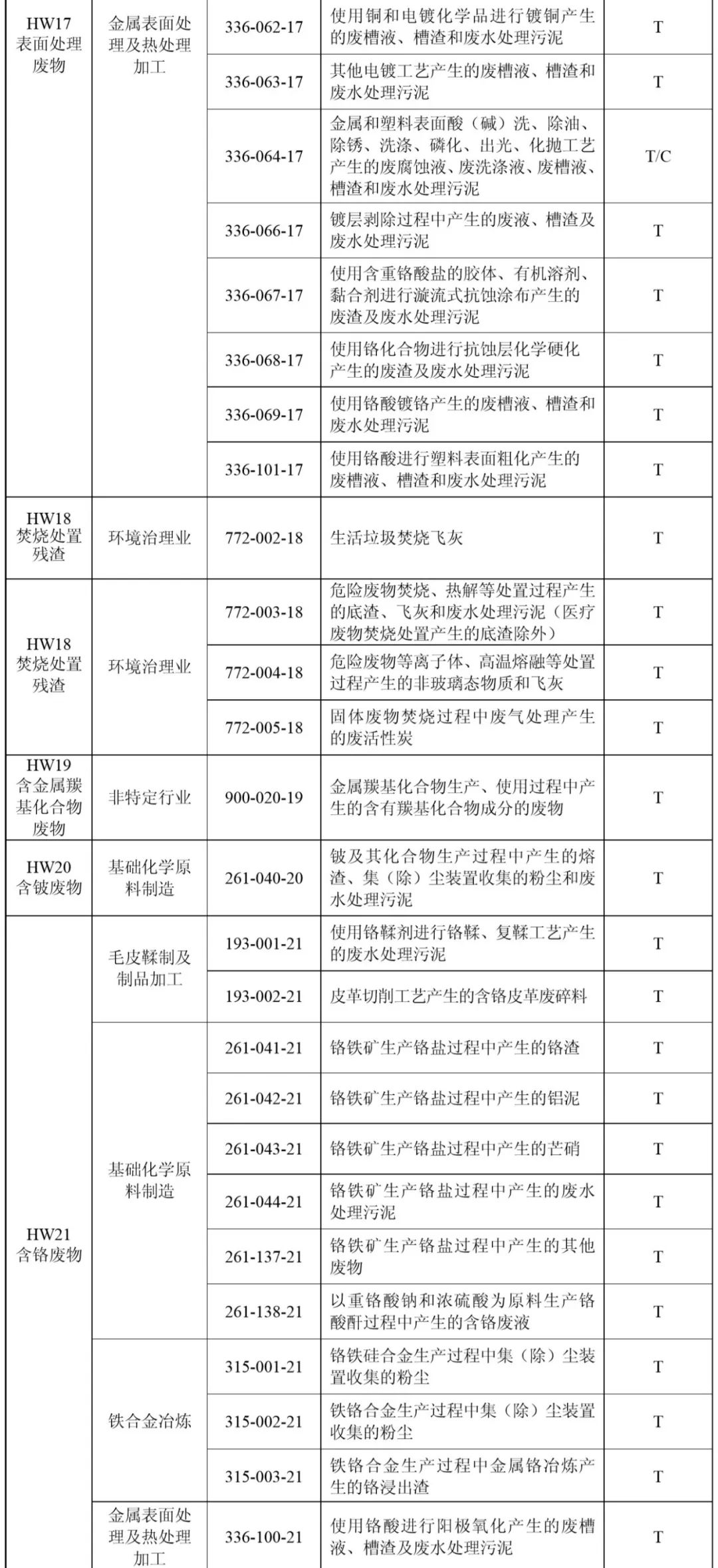 国家危险废物名录最新版,“最新版国家危险废物名录发布，强化环保监管力度。”