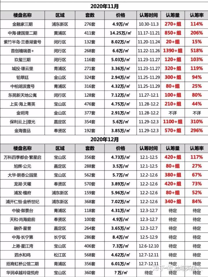 上海最新楼盘2017,2017年上海最热门新盘盘点。