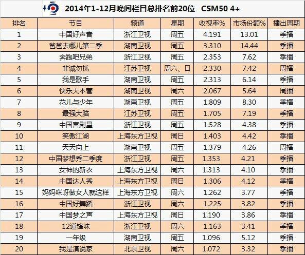 最新综艺收视率排行榜,热议榜上，最新综艺收视风云榜新鲜出炉。