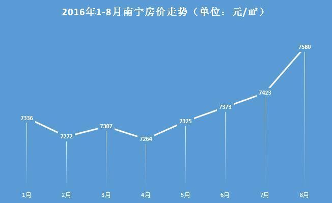 南宁最新房价走势,南宁楼市动态：房价持续攀升。