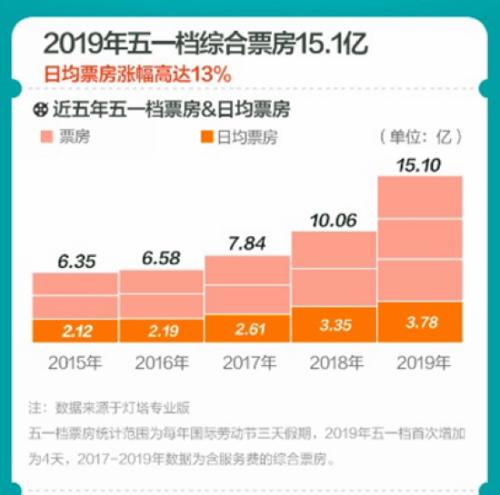 致青春最新票房,《致青春》票房再攀新高