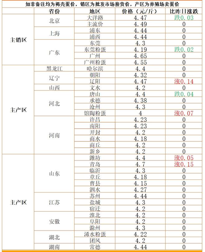 今日全国鸡蛋最新价格行情,今日全国鸡蛋价格动态，实时刷新。