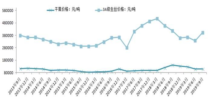 干茧最新价格,茧丝市场最新行情，干茧报价持续波动。