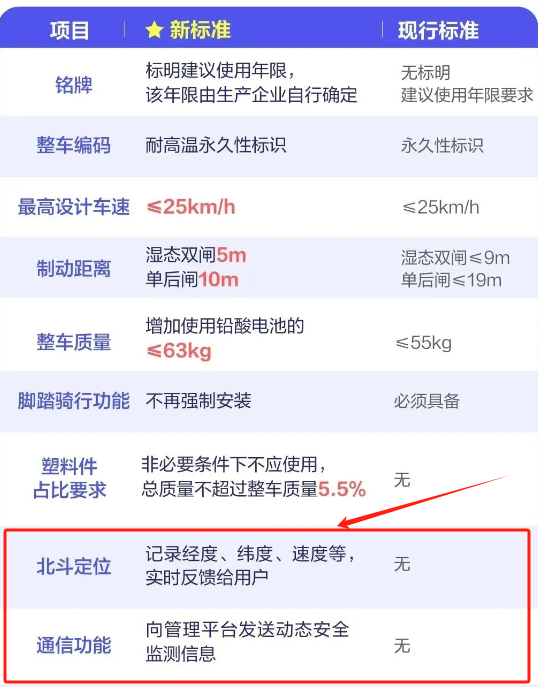 电动车新国标最新消息,“电动车新国标最新动态出炉！”