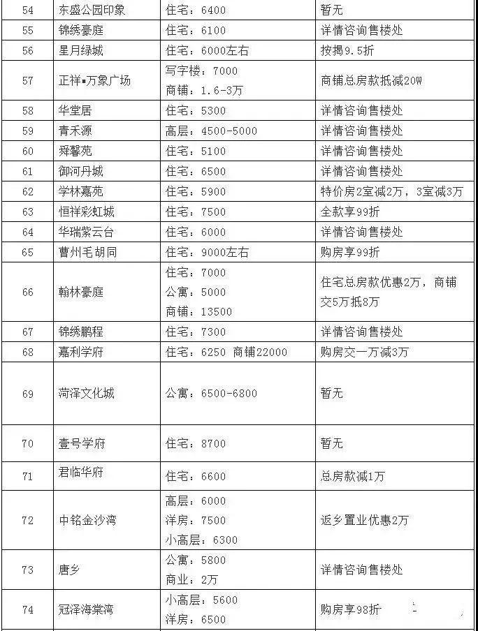 菏泽楼盘最新报价,菏泽热门楼盘最新价格出炉