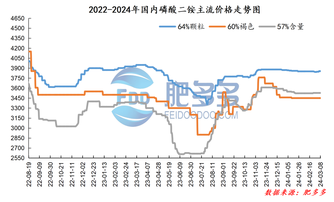 美盛二铵最新价格,探秘美盛二铵近期动态，价格波动引关注。