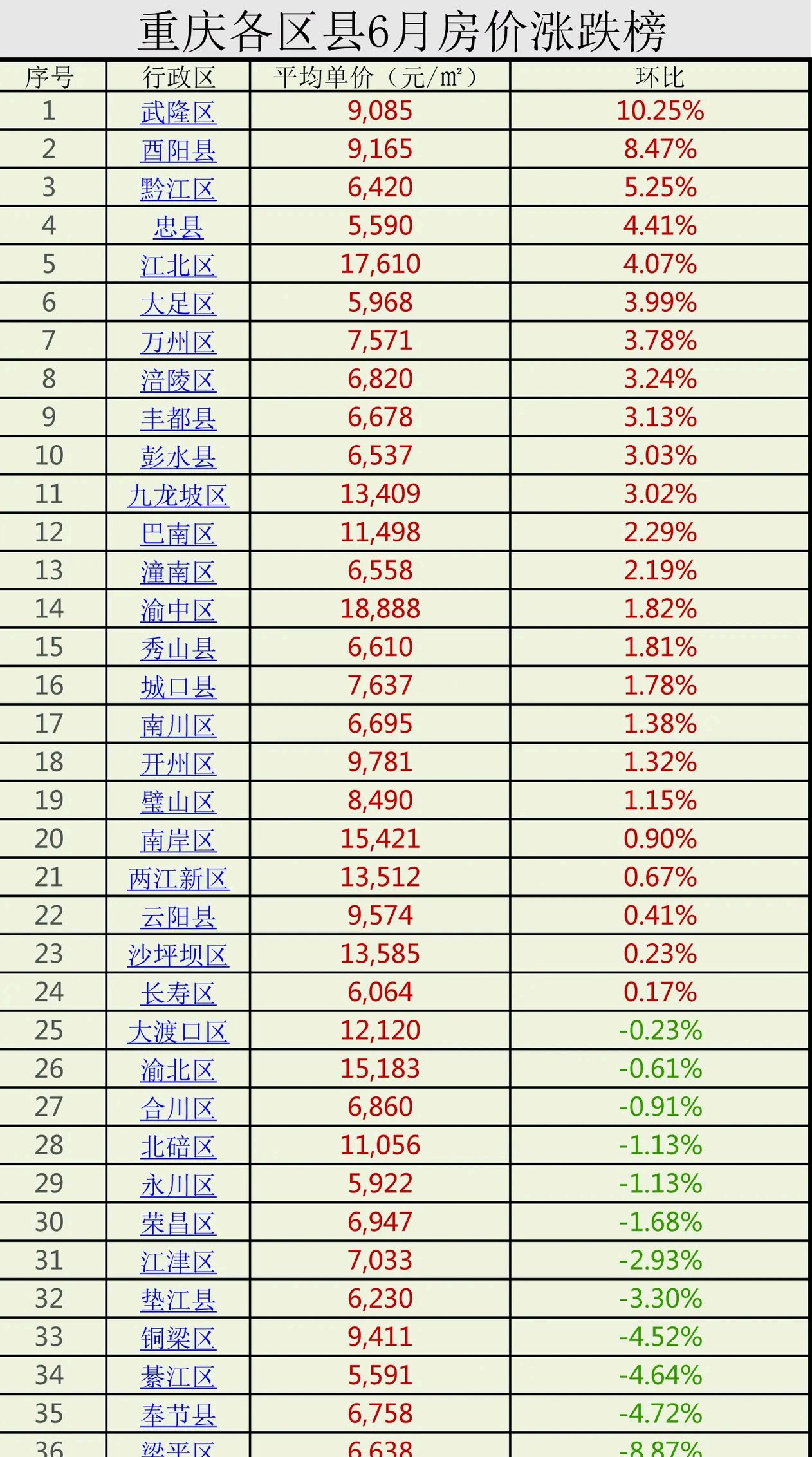 渝北房价最新报价,渝北区楼市动态，最新房价速递。