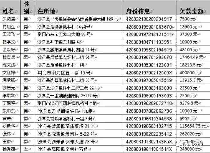 荆门最新老赖排行,荆门最新失信名单揭晓