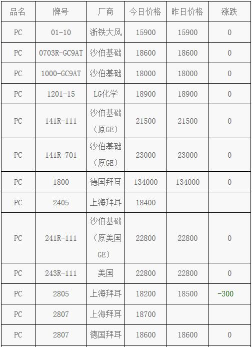 塑料价格行情最新报价,最新塑料市场价格动态