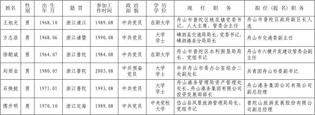 最新舟山干部任前公示,舟山最新干部任命公示揭晓