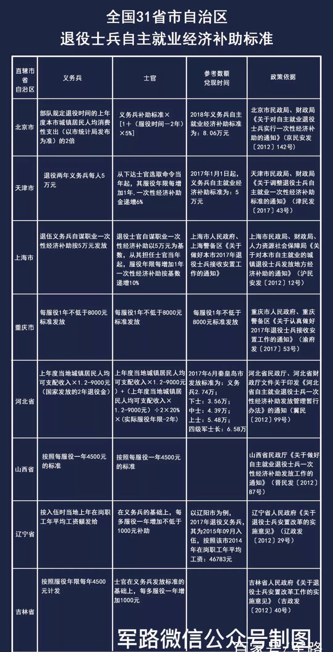 最新退役士官地方补助,地方退役士官最新补贴政策