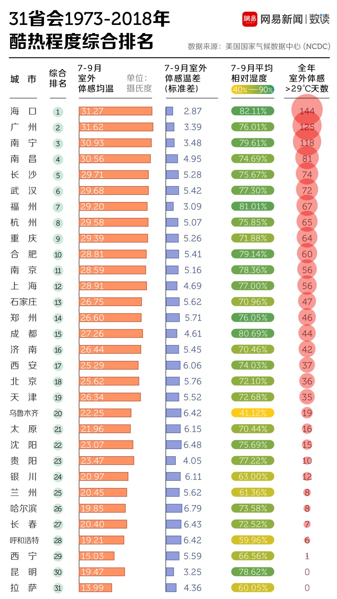 全国高温火炉最新排名,全国热浪肆虐城市排行榜