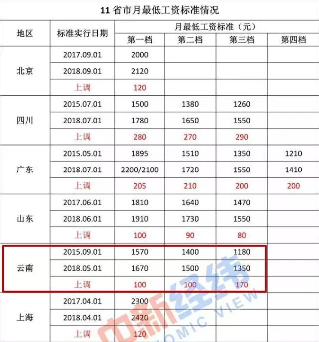 云南工资调整最新消息,云南薪资调整最新动态