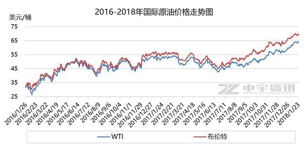 今日国际原油价格最新走势,“最新解读：今日国际原油价格动态”