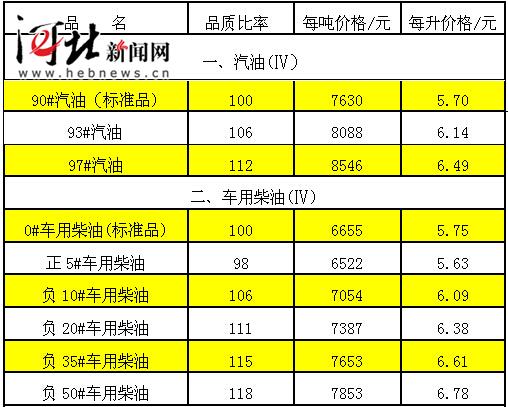 93号汽油最新价格河南,河南最新93号汽油售价揭晓